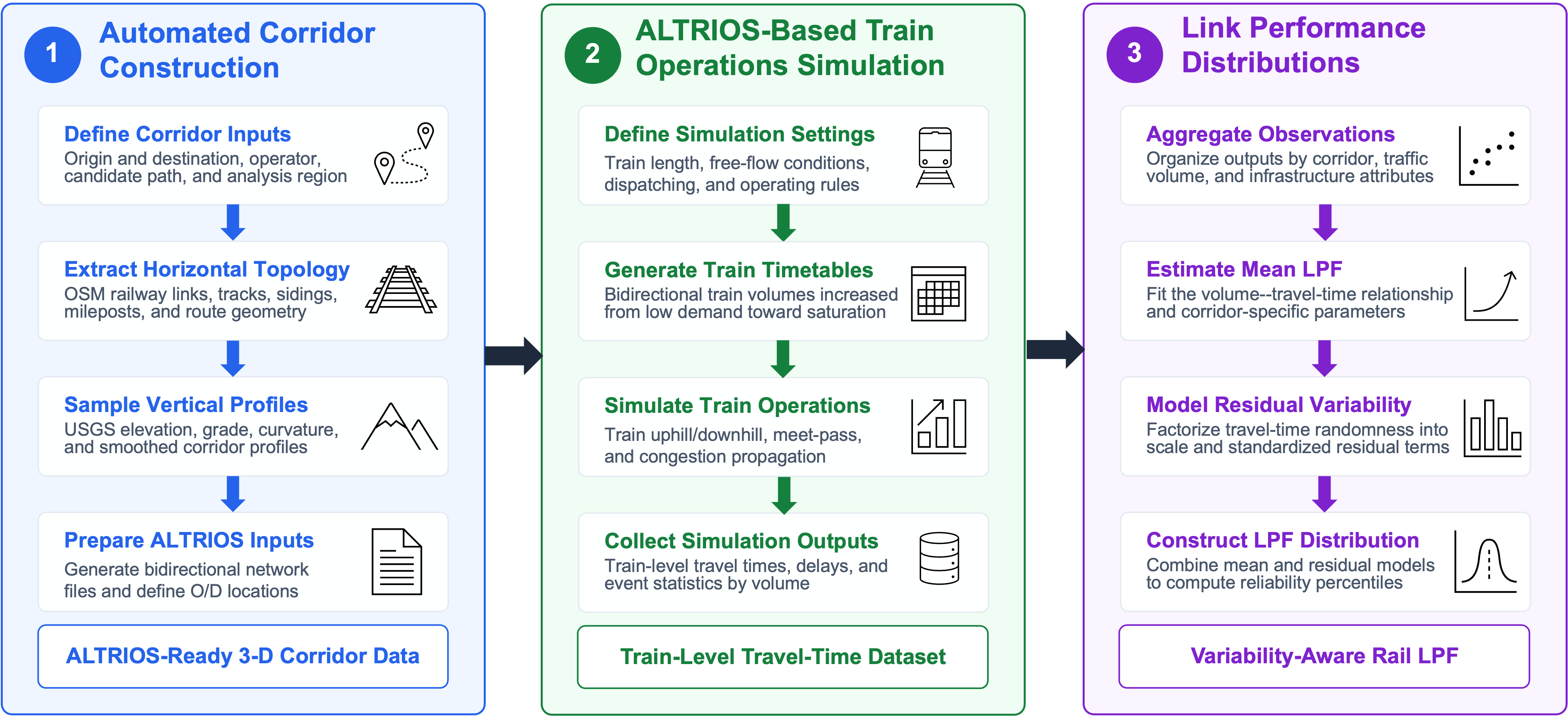 Automated Corridor Modeling