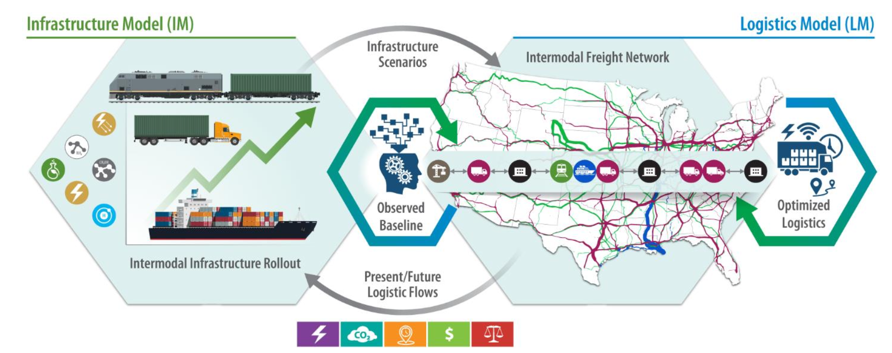 INFORMES intermodal freight modeling framework
